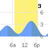 Rongelap Island tide chart for Friday, February 3, 2023