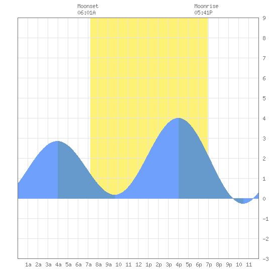 Rongelap Island tide chart for Saturday, February 4, 2023