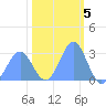 Rongelap Island tide chart for Sunday, February 5, 2023