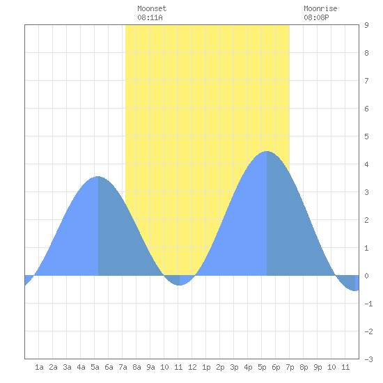 Rongelap Island tide chart for Tuesday, February 7, 2023
