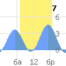 Rongelap Island tide chart for Tuesday, February 7, 2023