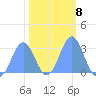 Rongelap Island tide chart for Wednesday, February 8, 2023