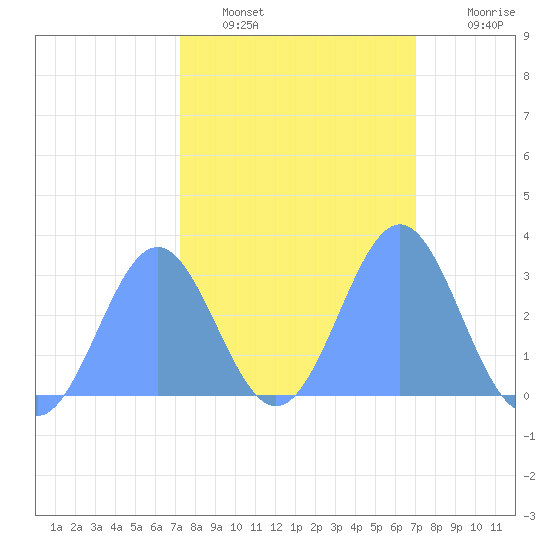 Rongelap Island tide chart for Thursday, February 9, 2023