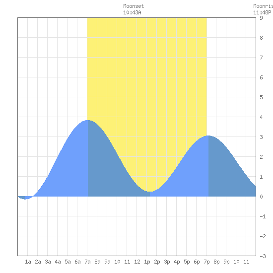 Rongelap Island tide chart for Monday, March 13, 2023