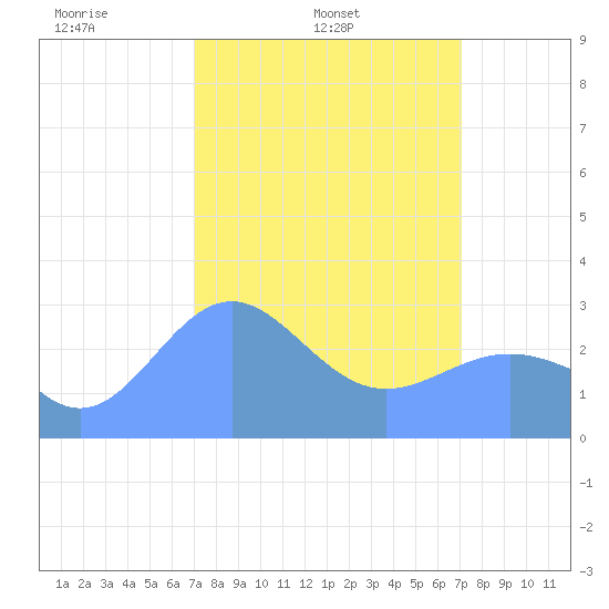 Rongelap Island tide chart for Wednesday, March 15, 2023