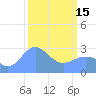 Rongelap Island tide chart for Wednesday, March 15, 2023