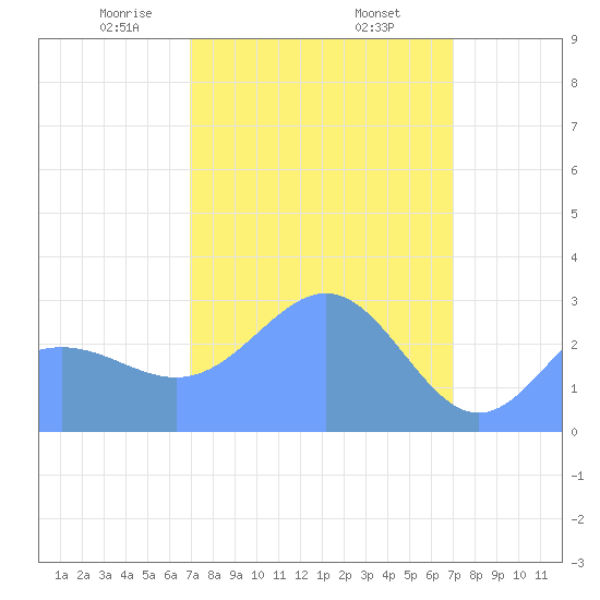 Rongelap Island tide chart for Friday, March 17, 2023