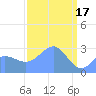 Rongelap Island tide chart for Friday, March 17, 2023