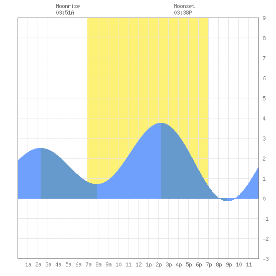 Rongelap Island tide chart for Saturday, March 18, 2023