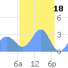 Rongelap Island tide chart for Saturday, March 18, 2023