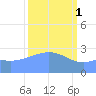 Rongelap Island tide chart for Wednesday, March 1, 2023