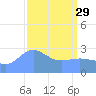 Rongelap Island tide chart for Wednesday, March 29, 2023