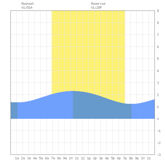 Rongelap Island tide chart for Thursday, March 30, 2023