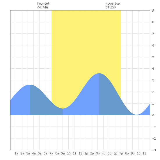 Rongelap Island tide chart for Saturday, March 4, 2023
