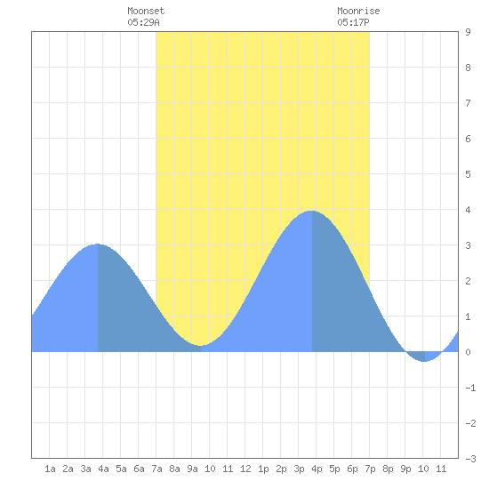 Rongelap Island tide chart for Sunday, March 5, 2023