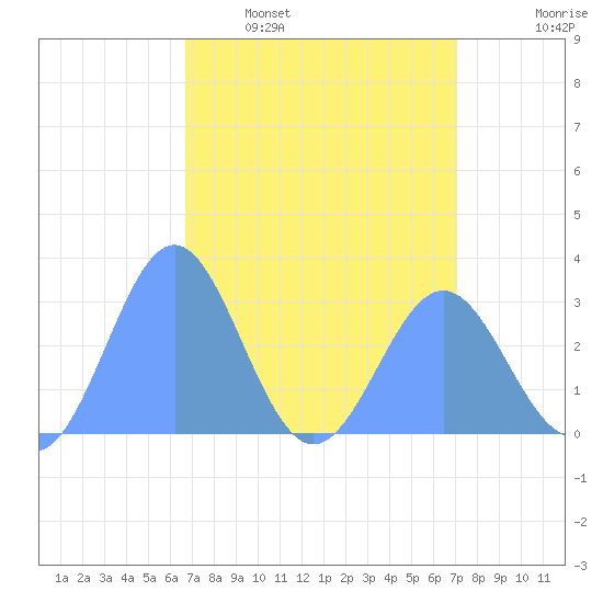 Rongelap Island tide chart for Monday, April 10, 2023
