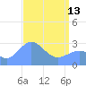 Rongelap Island tide chart for Thursday, April 13, 2023
