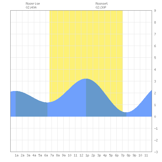 Rongelap Island tide chart for Saturday, April 15, 2023