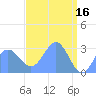 Rongelap Island tide chart for Sunday, April 16, 2023