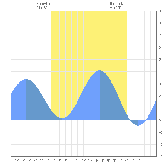 Rongelap Island tide chart for Monday, April 17, 2023