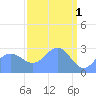 Rongelap Island tide chart for Saturday, April 1, 2023