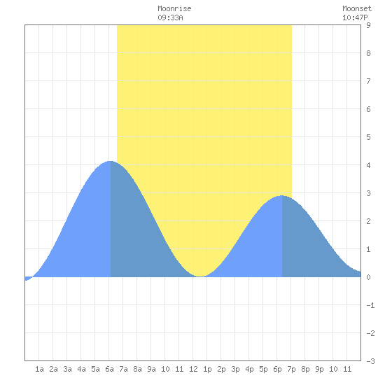 Rongelap Island tide chart for Monday, April 24, 2023