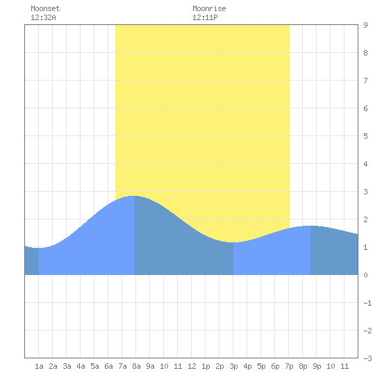 Rongelap Island tide chart for Thursday, April 27, 2023