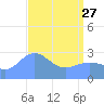 Rongelap Island tide chart for Thursday, April 27, 2023