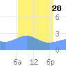 Rongelap Island tide chart for Friday, April 28, 2023