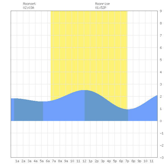 Rongelap Island tide chart for Saturday, April 29, 2023