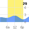 Rongelap Island tide chart for Saturday, April 29, 2023