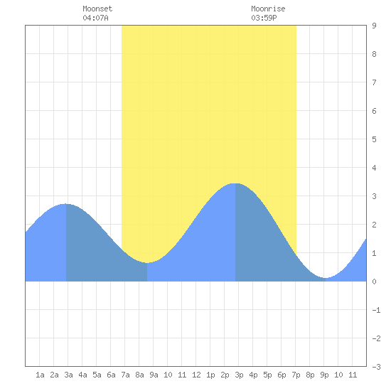 Rongelap Island tide chart for Sunday, April 2, 2023