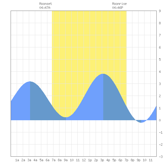 Rongelap Island tide chart for Monday, April 3, 2023
