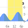 Rongelap Island tide chart for Monday, April 3, 2023