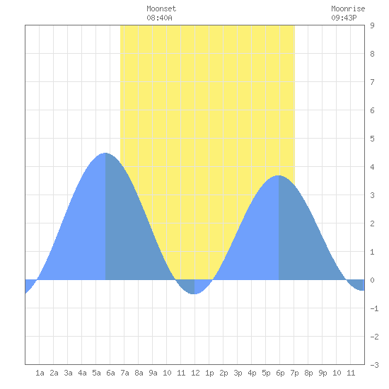 Rongelap Island tide chart for Sunday, April 9, 2023