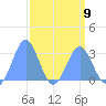 Rongelap Island tide chart for Sunday, April 9, 2023