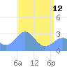 Rongelap Island tide chart for Friday, May 12, 2023