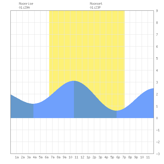 Rongelap Island tide chart for Saturday, May 13, 2023