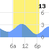 Rongelap Island tide chart for Saturday, May 13, 2023