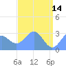 Rongelap Island tide chart for Sunday, May 14, 2023