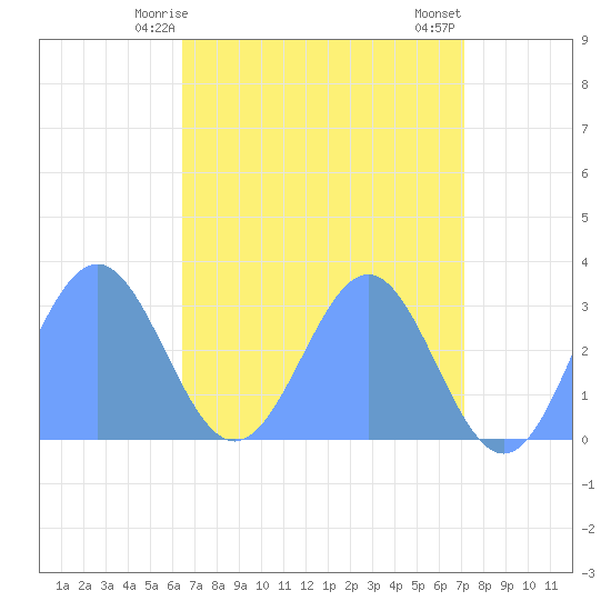 Rongelap Island tide chart for Wednesday, May 17, 2023