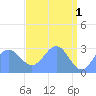 Rongelap Island tide chart for Monday, May 1, 2023