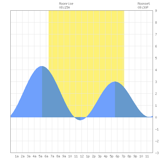 Rongelap Island tide chart for Monday, May 22, 2023