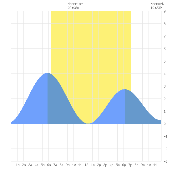 Rongelap Island tide chart for Tuesday, May 23, 2023