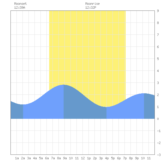 Rongelap Island tide chart for Saturday, May 27, 2023