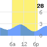 Rongelap Island tide chart for Sunday, May 28, 2023