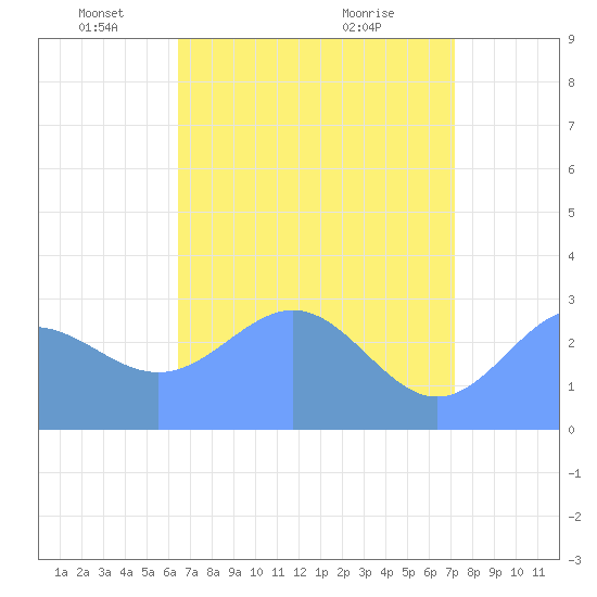 Rongelap Island tide chart for Monday, May 29, 2023
