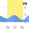 Rongelap Island tide chart for Monday, May 29, 2023