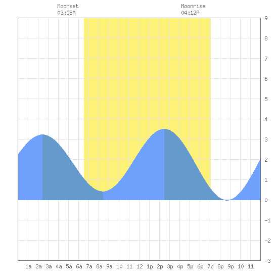 Rongelap Island tide chart for Tuesday, May 2, 2023