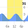 Rongelap Island tide chart for Wednesday, May 31, 2023